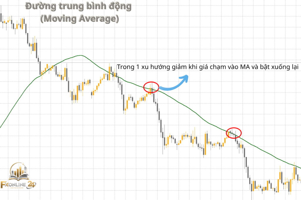 Đường trung bình động