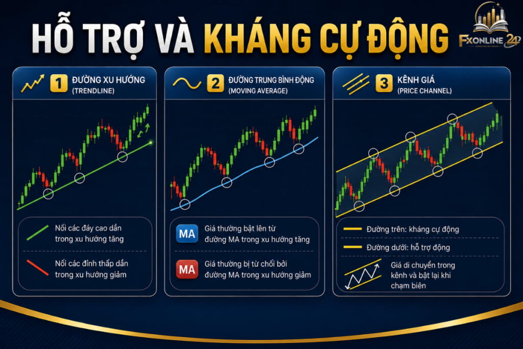 Hỗ trợ và kháng cự động (Dynamic Support & Resistance)