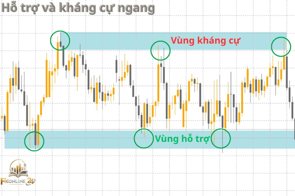 Hỗ trợ và kháng cự ngang
