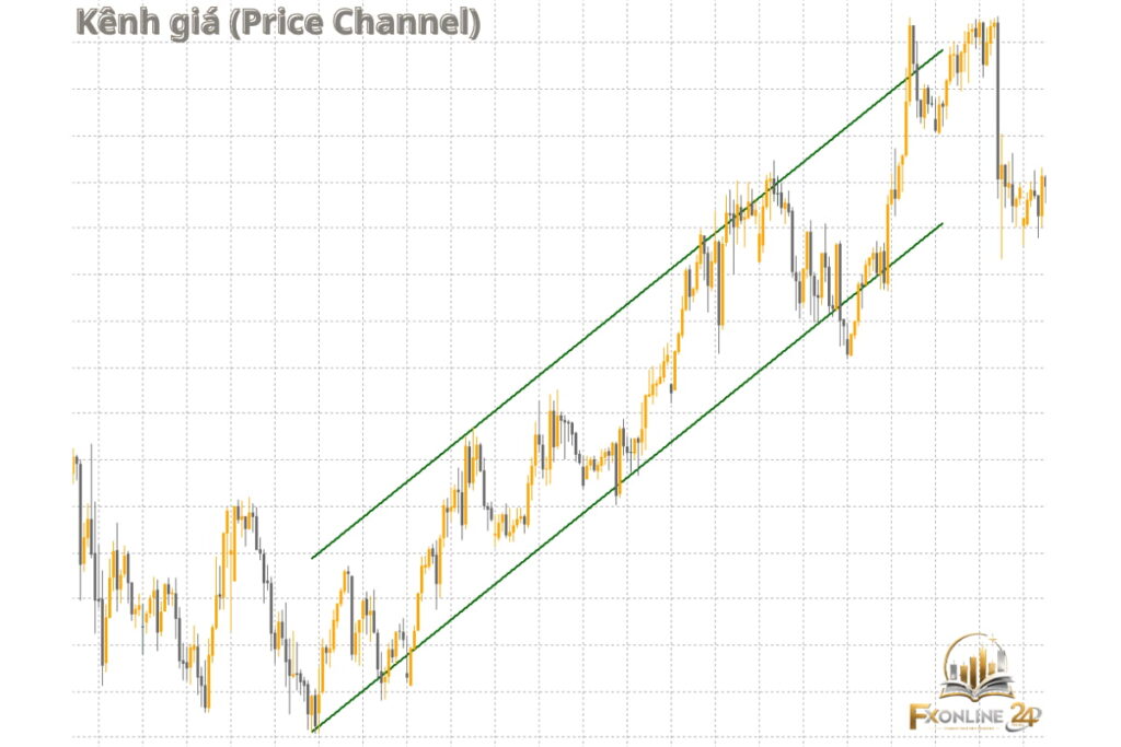 Kênh giá (Price Channel)