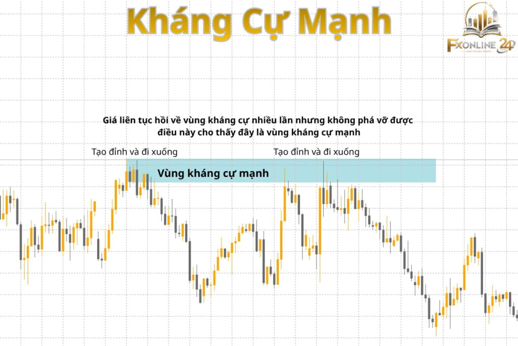 Kháng cự mạnh