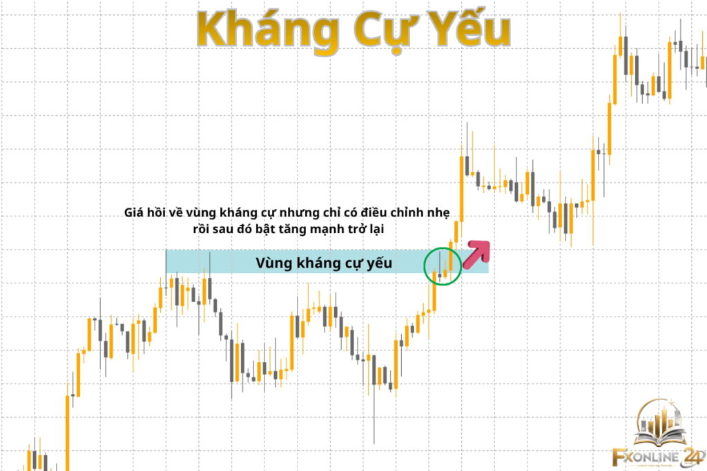 Kháng cự yếu