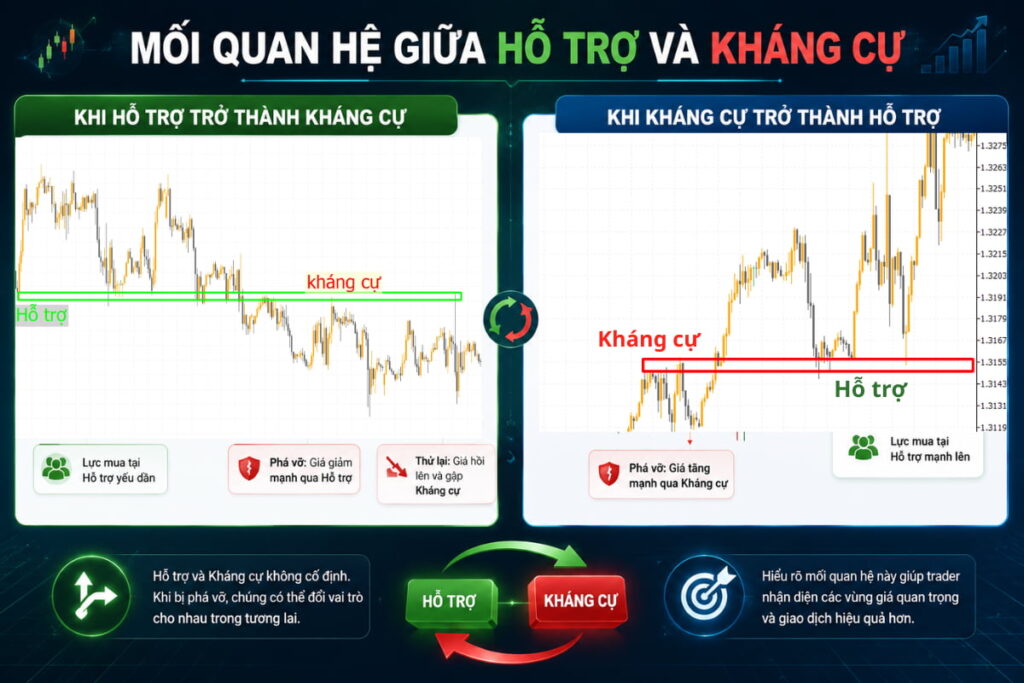 Mối quan hệ giữa hỗ trợ và kháng cự