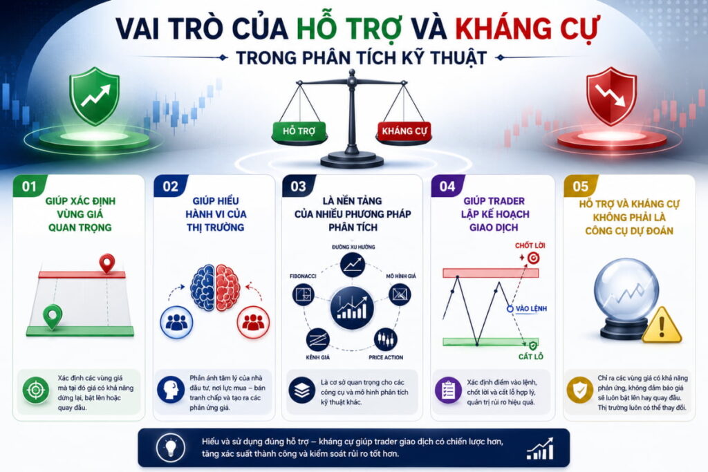Vai trò của hỗ trợ và kháng cự trong phân tích kỹ thuật