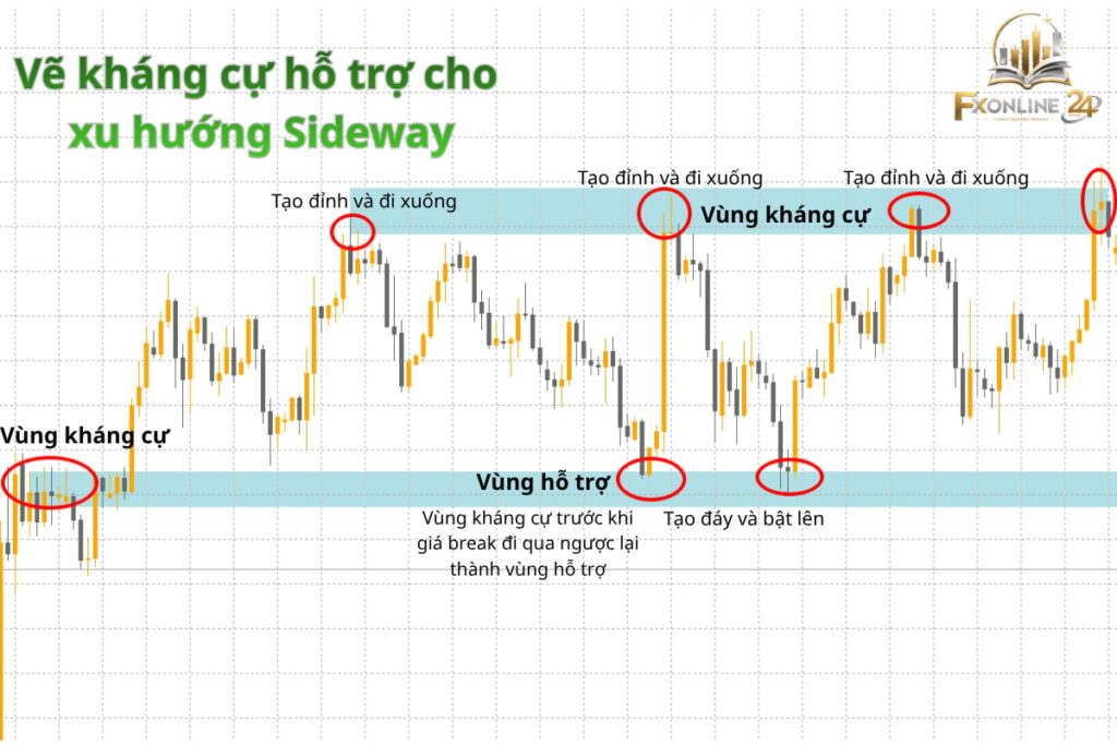 Vẽ kháng cự hỗ trợ cho  xu hướng Sideway