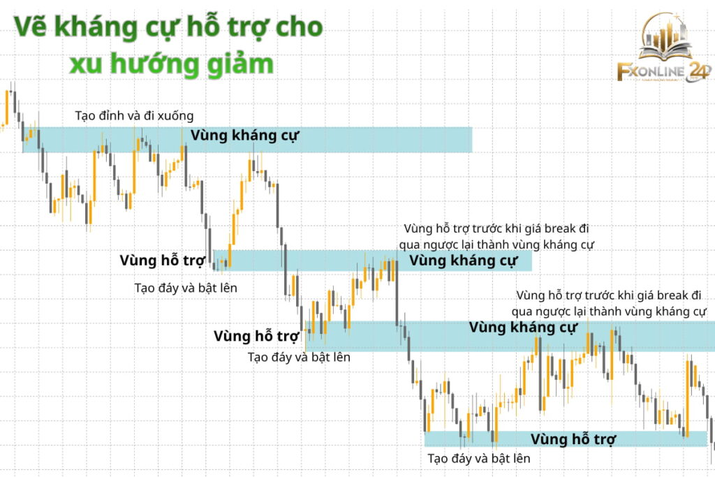 Vẽ kháng cự hỗ trợ cho  xu hướng giảm