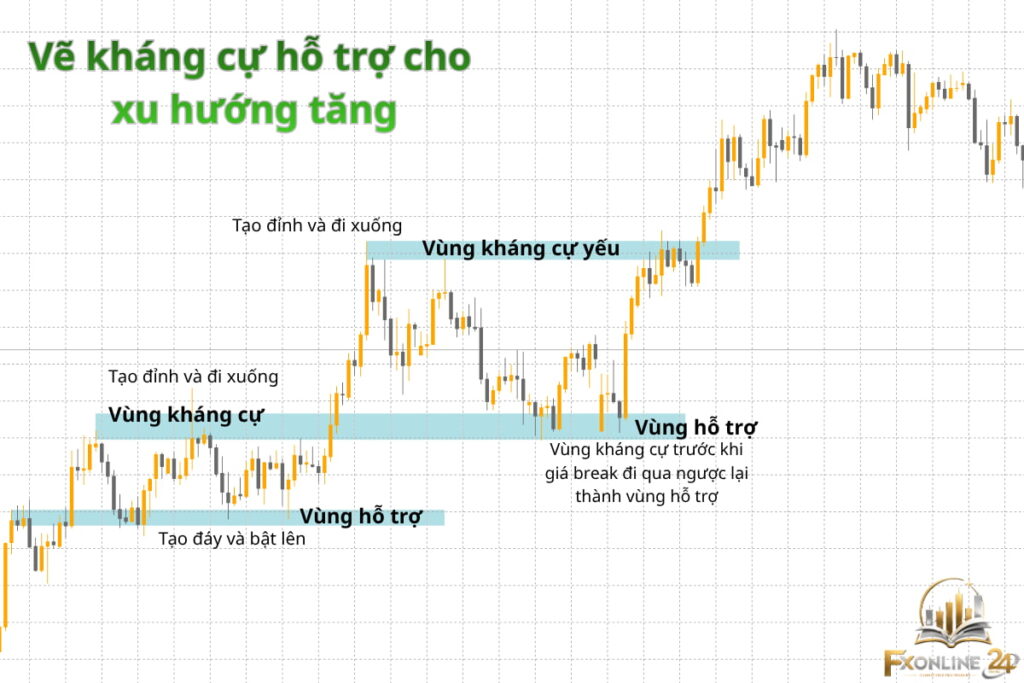 Vẽ kháng cự hỗ trợ cho  xu hướng tăng