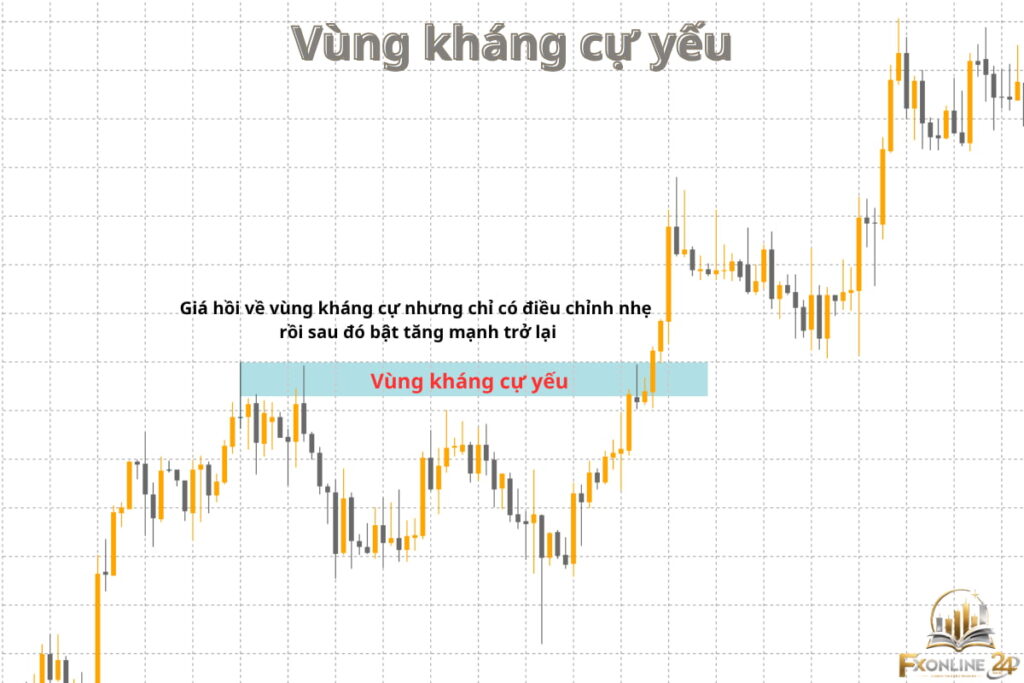 Vùng kháng cự yếu