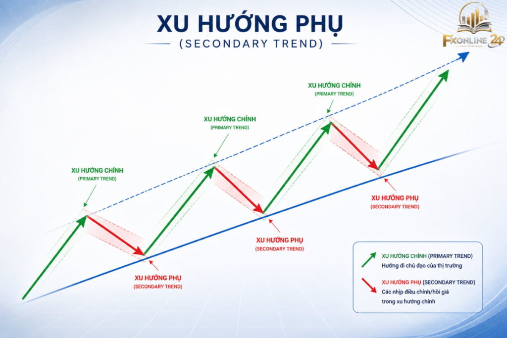 Xu hướng phụ