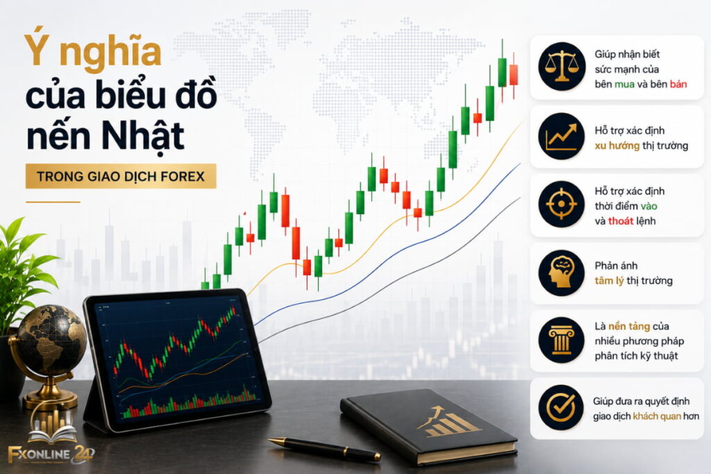 Ý nghĩa của biểu đồ nến Nhật