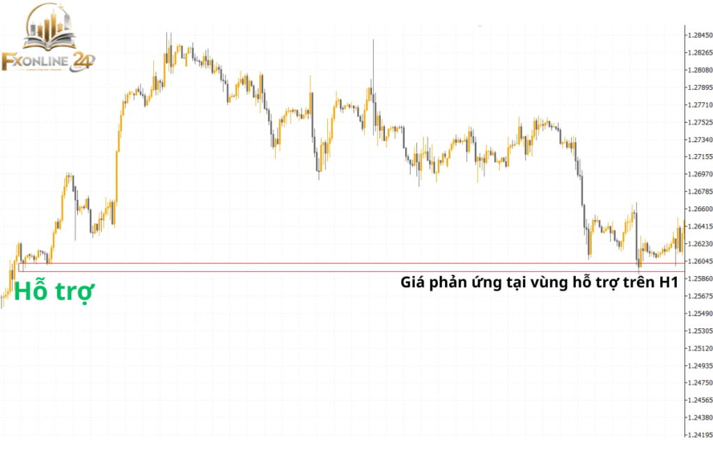 Giá phản ứng tại vùng hỗ trợ trên H1