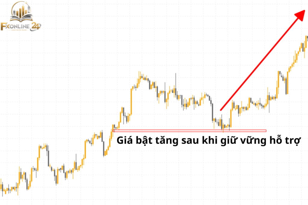 Giá tăng mạnh trên H4 sau khi bật lên từ vùng hỗ trợ