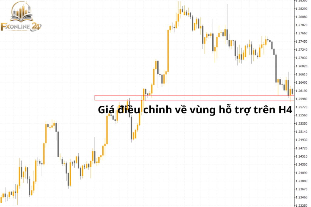 Xác định vùng hỗ trợ trên H4