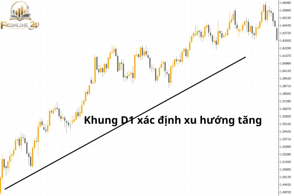 Xu hướng tăng trên khung D1
