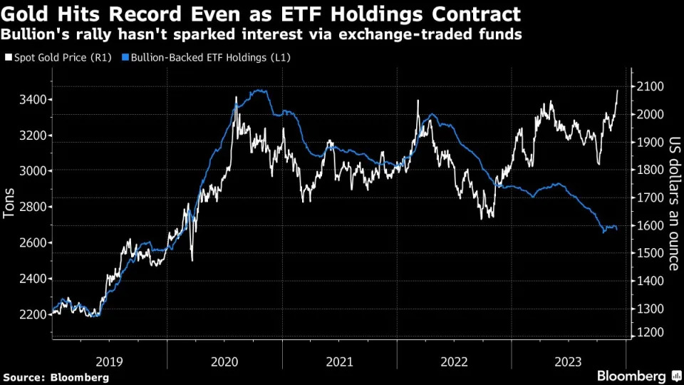 Vàng đạt kỷ lục ngay cả khi đợt tăng giá vàng thỏi hợp đồng nắm giữ ETF không gây ra sự quan tâm thông qua các quỹ giao dịch trao đổi