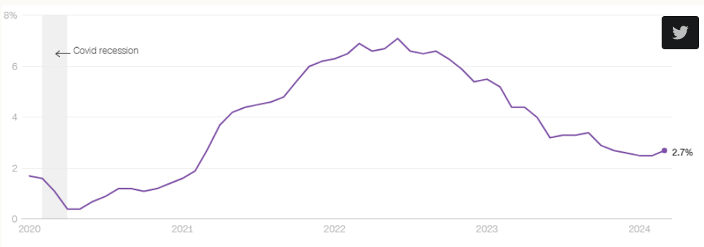 Đồ thị: lạm phát Mỹ đang gia tăng trở lại kể từ đầu năm sau một thời gian dài giảm nhiệt.