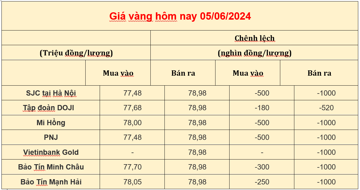 Giá vàng trong nước ngày 05-06-2024