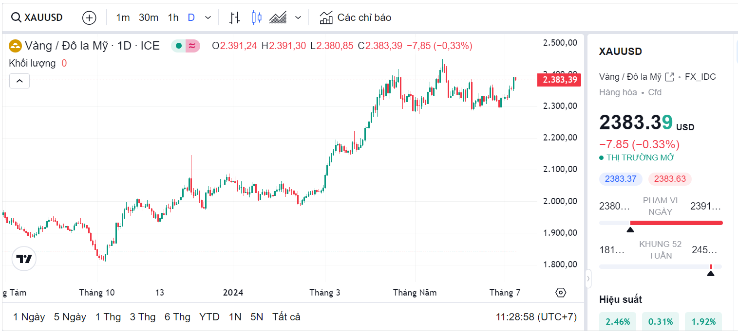 Giá vàng thế giới (Theo nguồn Tradingview)