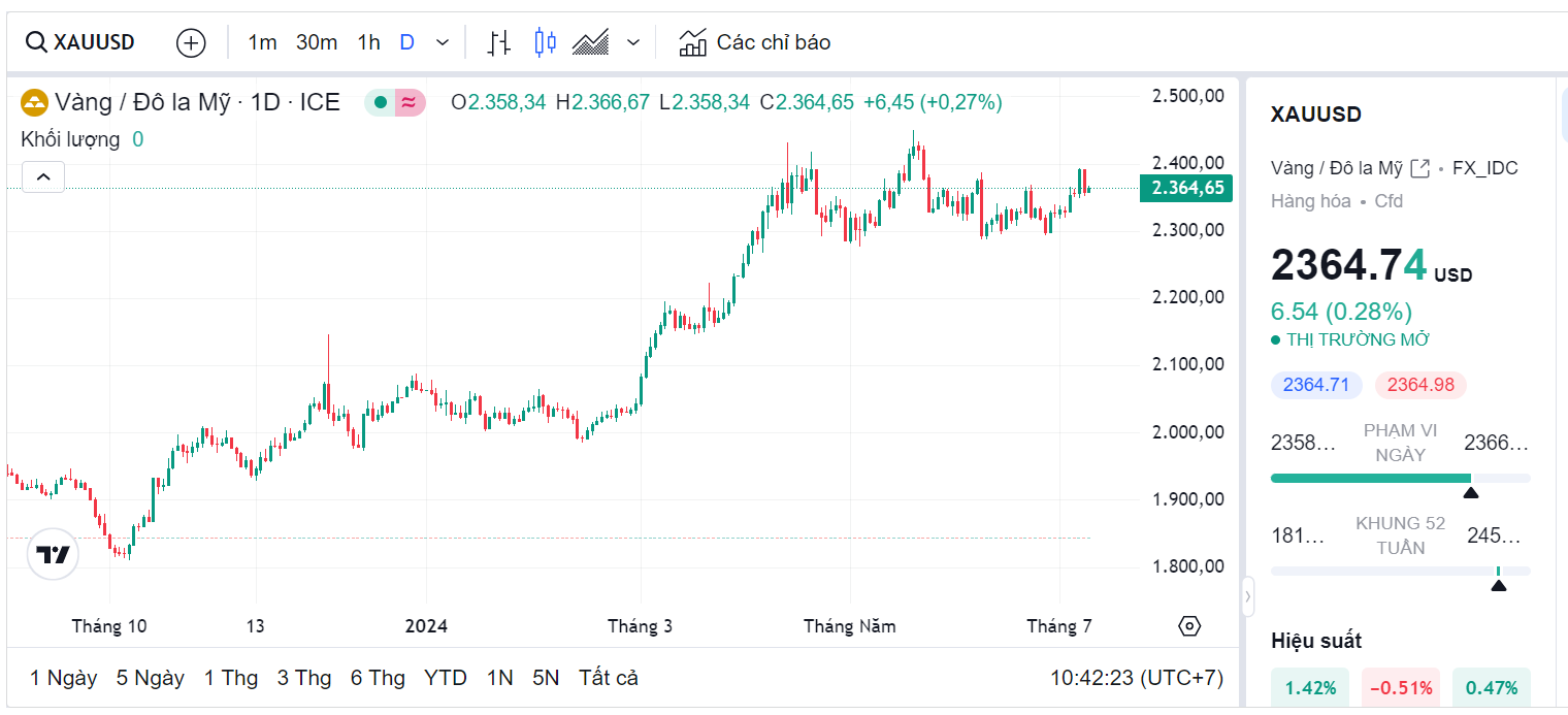 Biểu đồ giá vàng thế giới trực tiếp (Theo nguồn Tradingview)