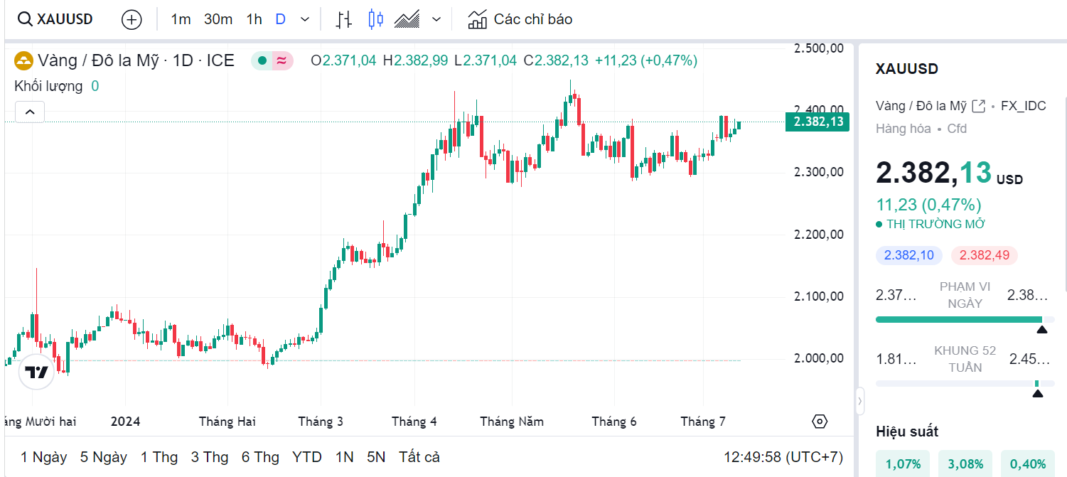 Giá vàng thế giới (Theo nguồn Tradingview)