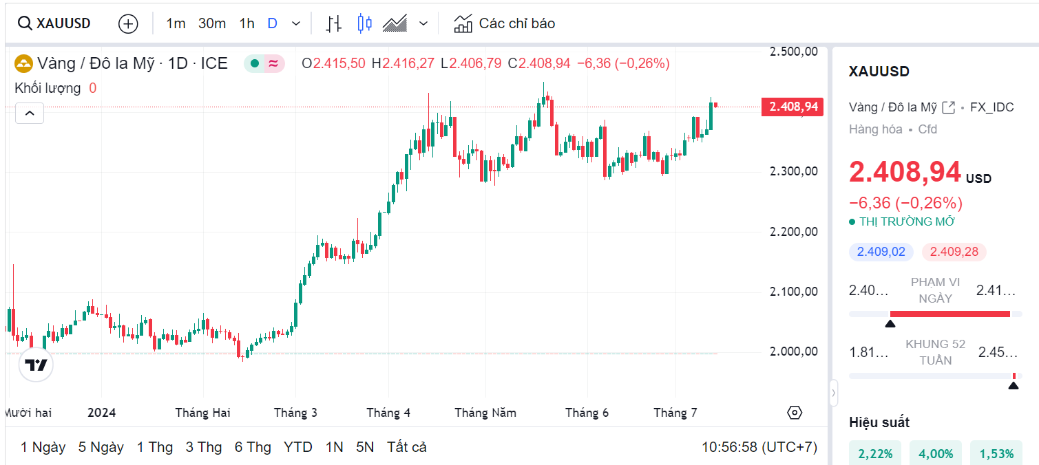 Giá vàng thế giới (Theo nguồn Tradingview)