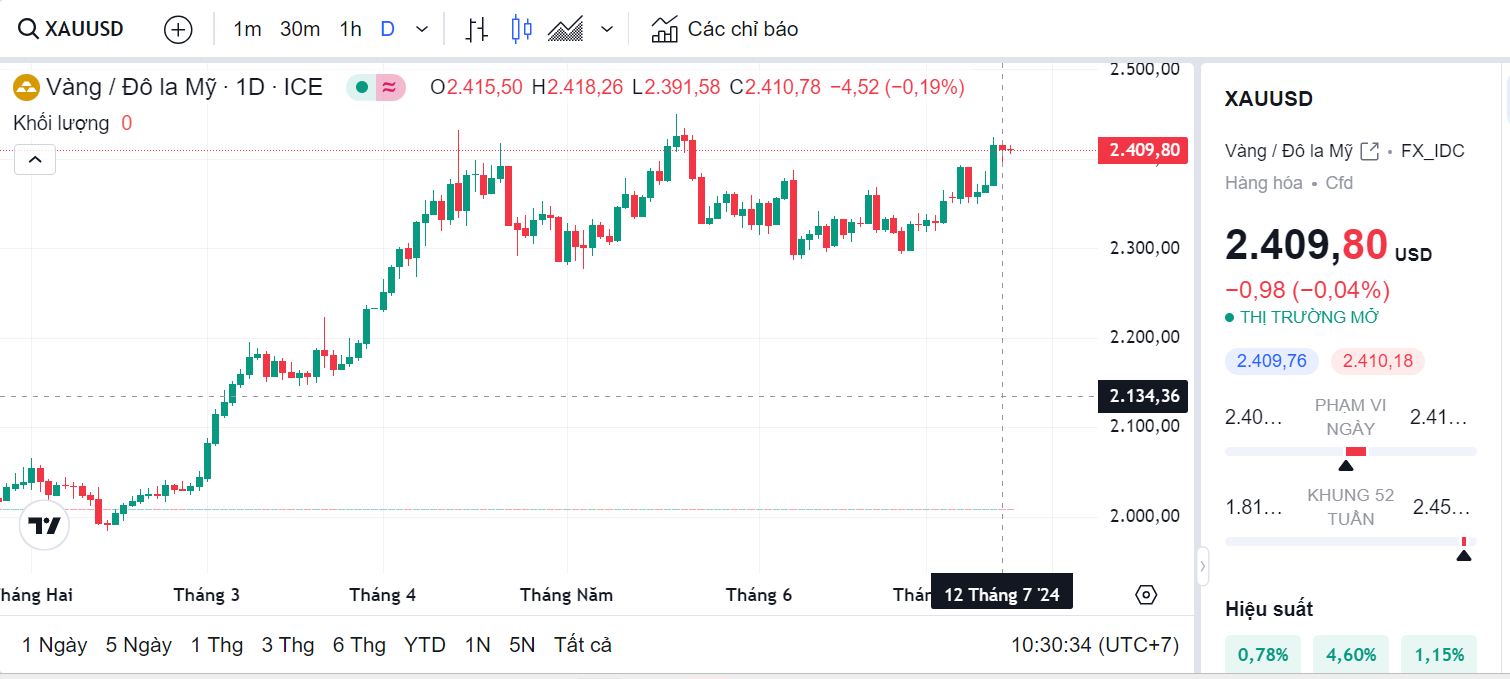 Giá vàng thế giới (Theo nguồn Tradingview)