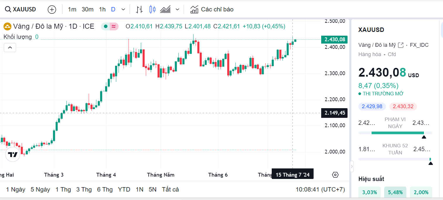 Giá vàng thế giới (Theo nguồn Tradingview)