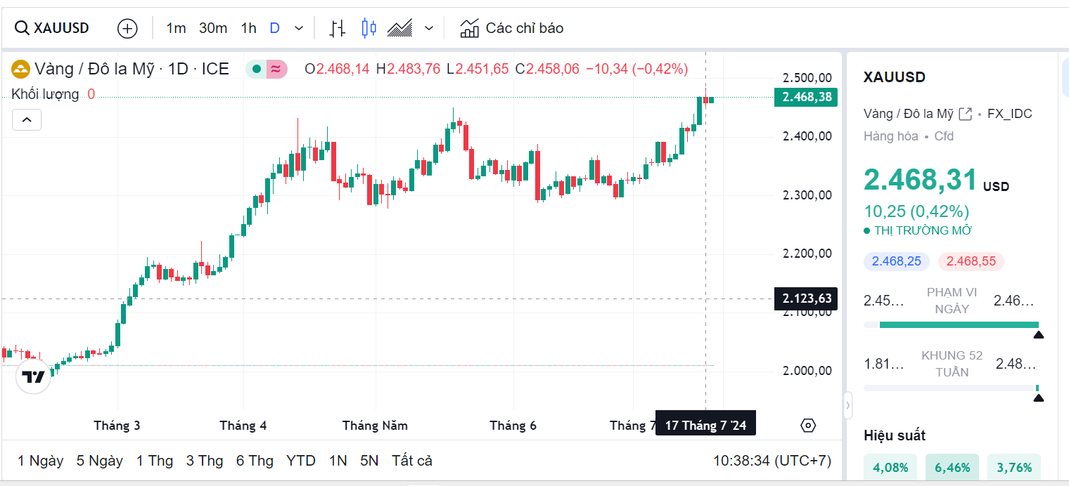 Giá vàng thế giới (Theo nguồn Tradingview)