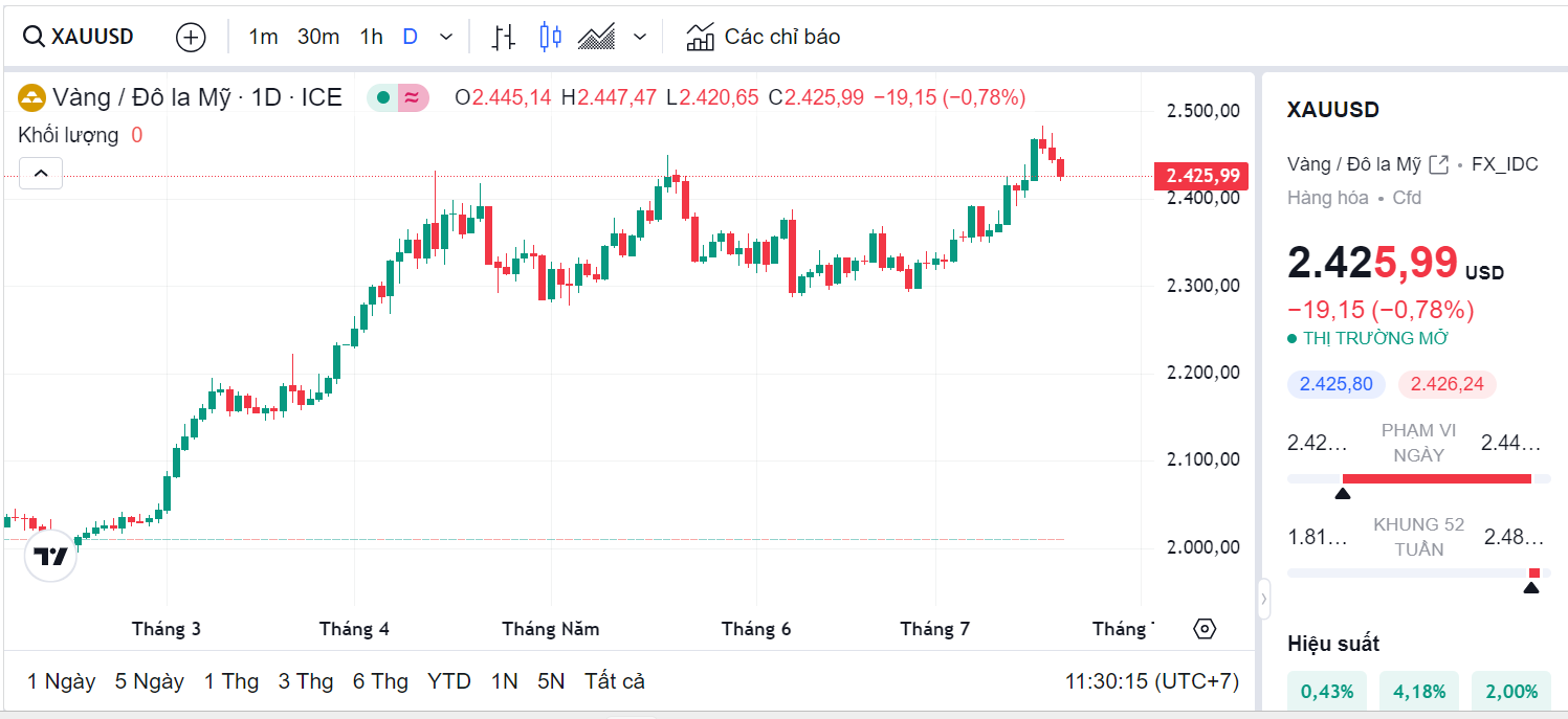 Giá vàng thế giới (Theo nguồn Tradingview)