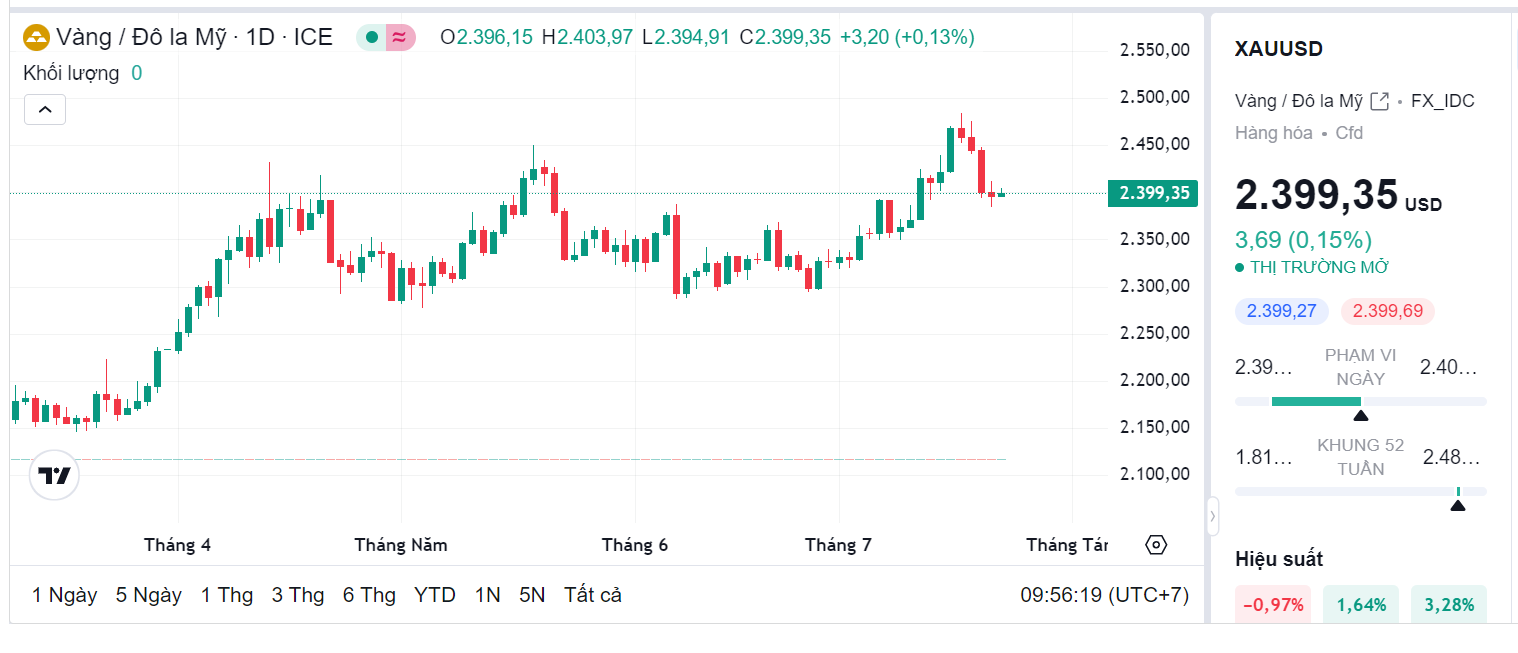 Giá vàng thế giới (Theo nguồn Tradingview)