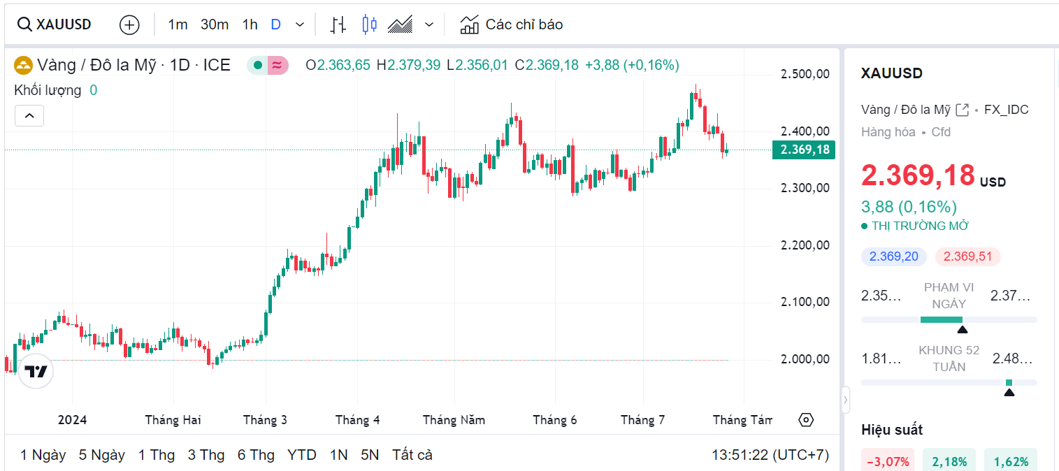 Giá vàng thế giới (Theo nguồn Tradingview)