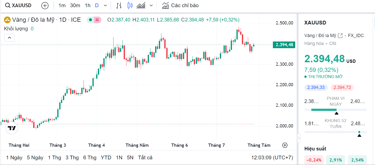 Giá vàng thế giới (Theo nguồn Tradingview)