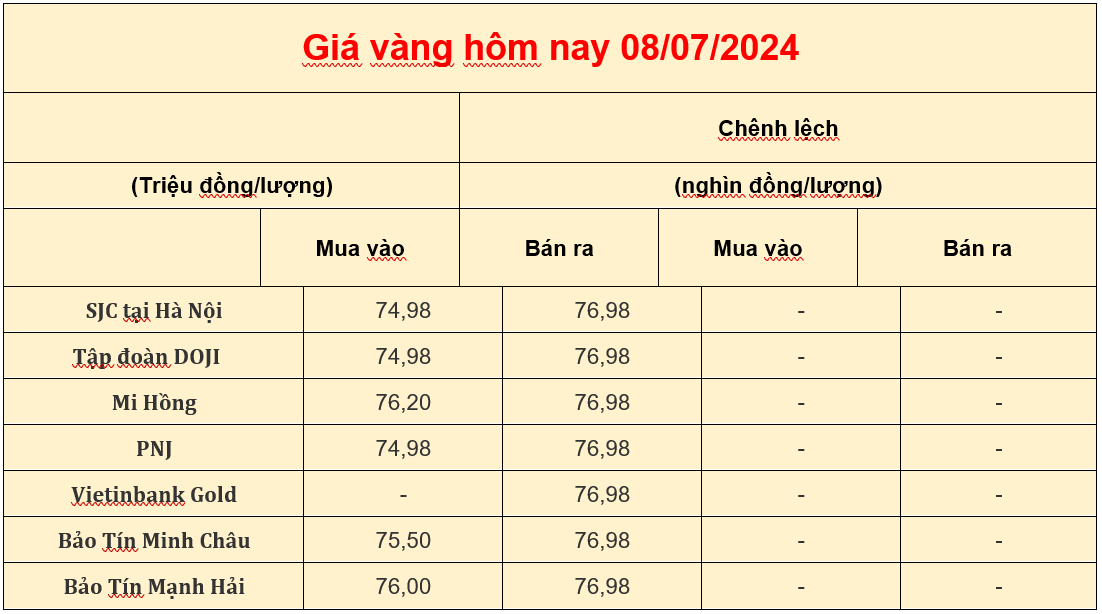 Giá vàng trong nước hôm nay 08-07-2024