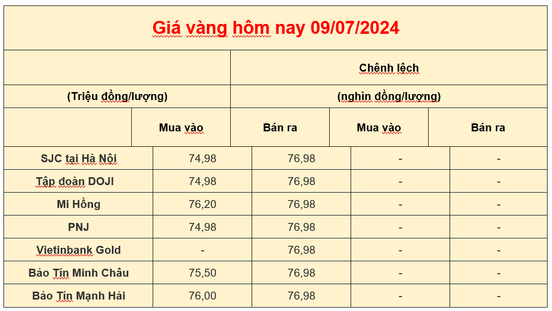 Giá vàng trong nước hôm nay 09-07-2024