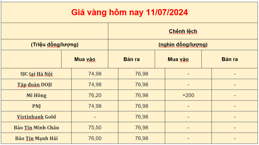 Giá vàng trong nước hôm nay 11-07-2024