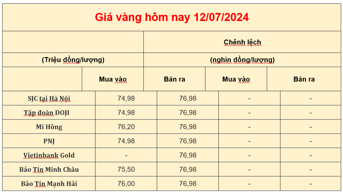 Giá vàng trong nước hôm nay 12-07-2024