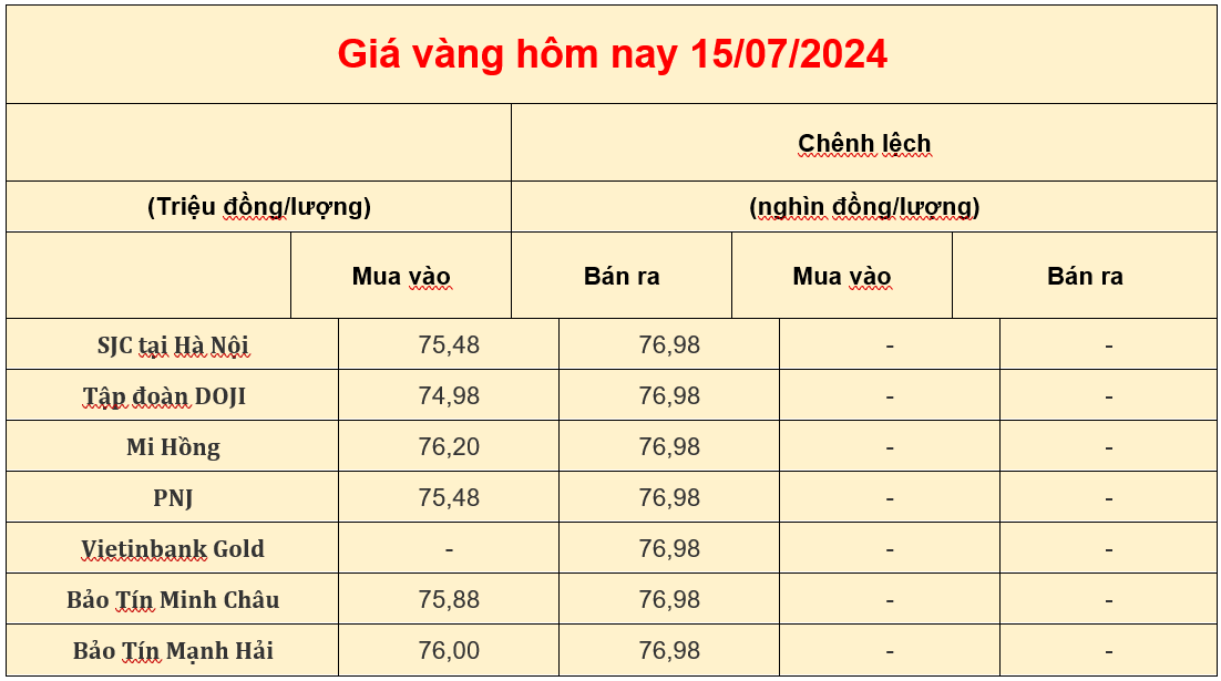 Giá vàng trong nước hôm nay 15-07-2024