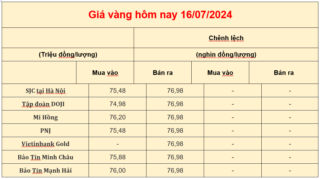 Giá vàng trong nước hôm nay 16-07-2024