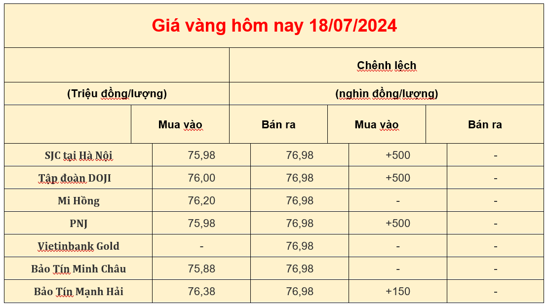 giá vàng trong nước hôm nay ngày 18-07-2024