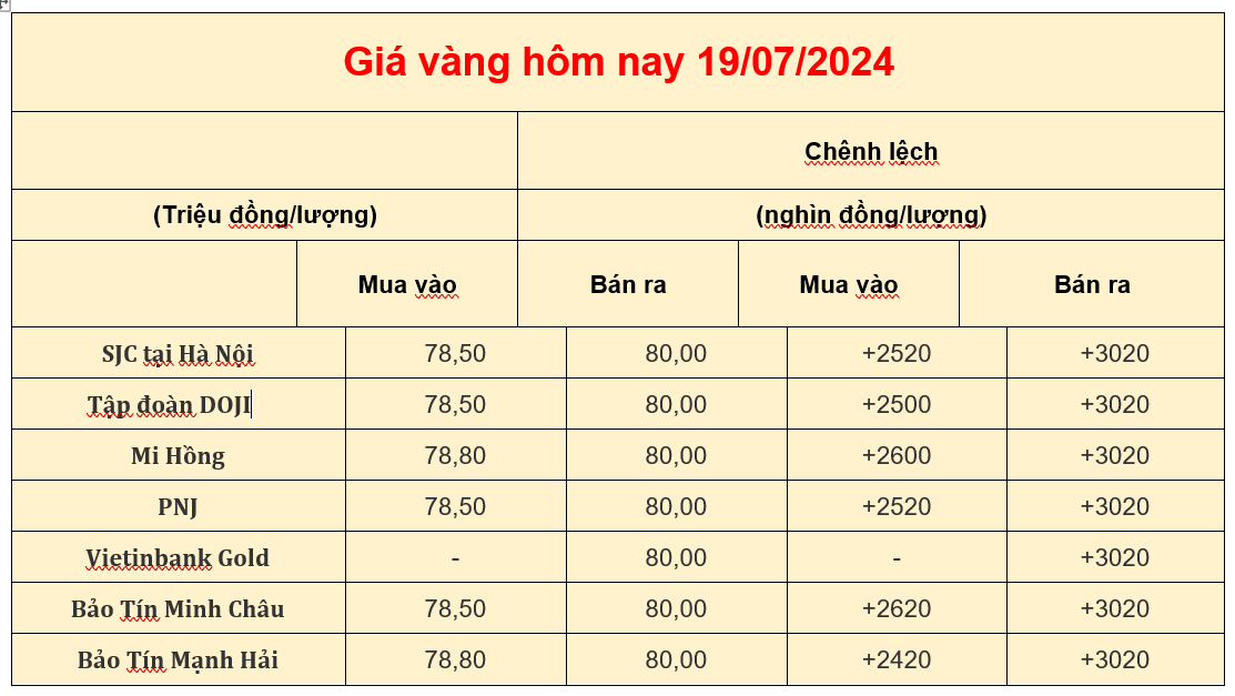 giá vàng trong nước hôm nay 19-07-2024