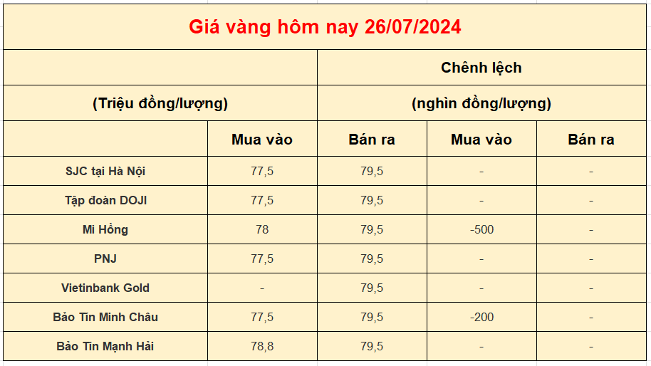 Giá vàng trong nước hôm nay 26-07-2024