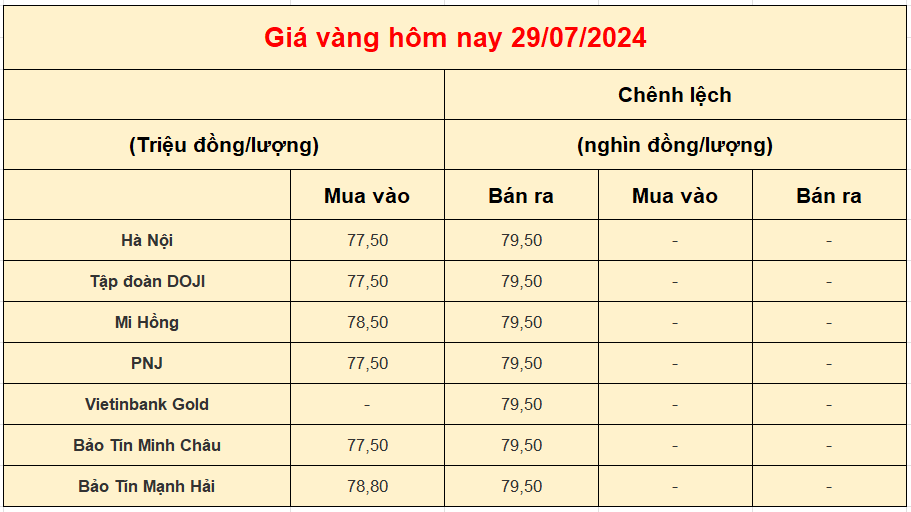 Giá vàng trong nước hôm nay 29-07-2024