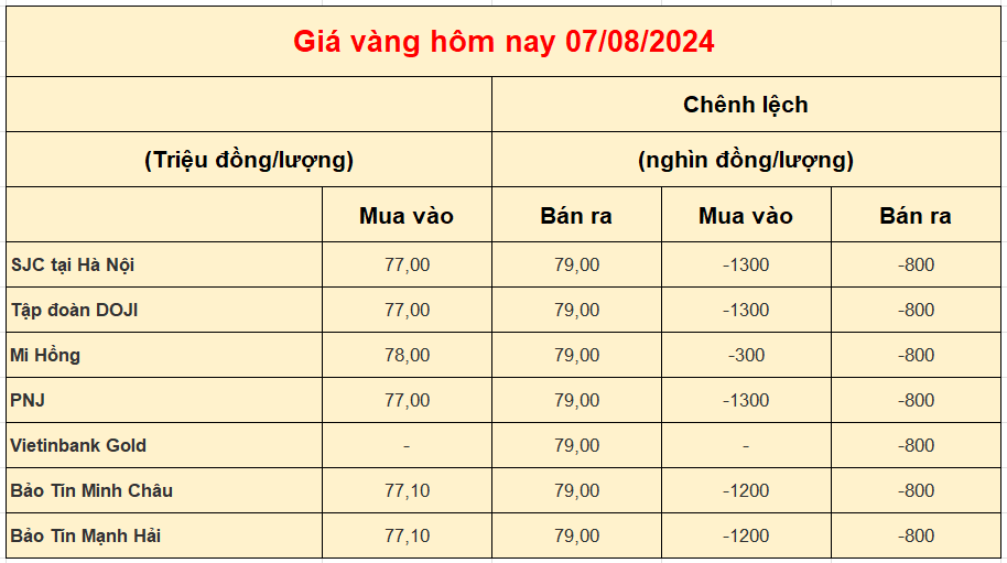 Giá vàng trong nước hôm nay 07-08-2024