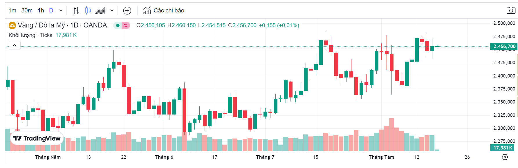 Giá vàng thế giới (Theo nguồn Tradingview)