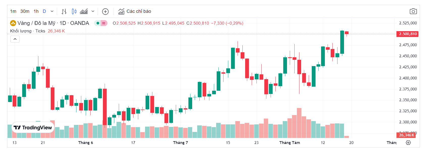 Giá vàng thế giới (Theo nguồn Tradingview)