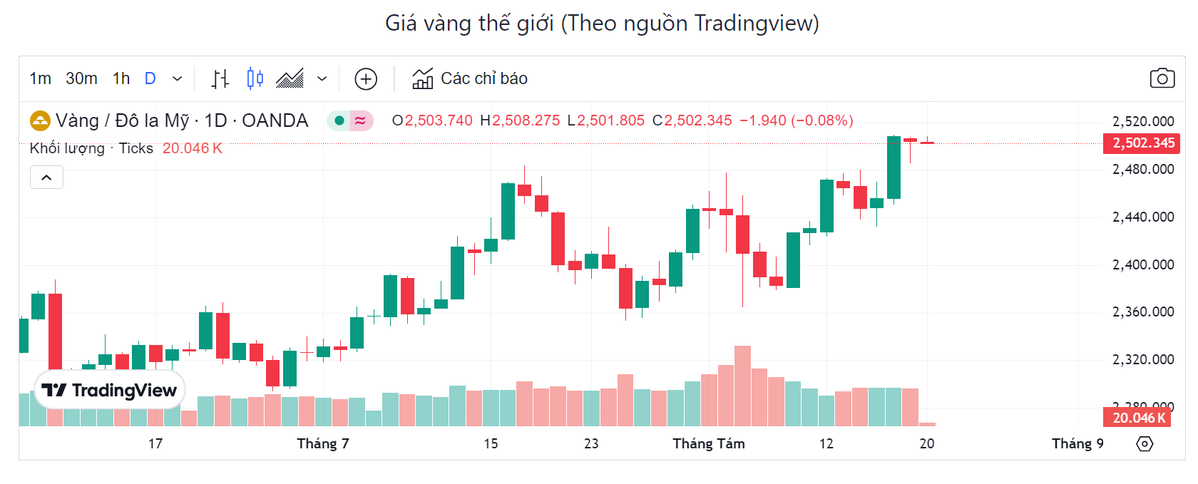 Giá vàng thế giới (Theo nguồn Tradingview)