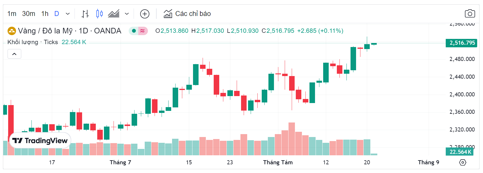 Giá vàng thế giới (Theo nguồn Tradingview)