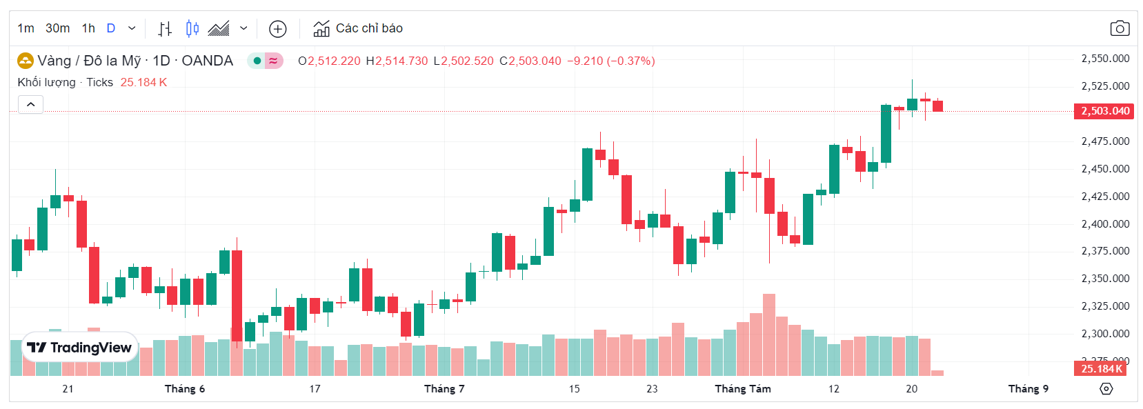 Giá vàng thế giới (Theo nguồn Tradingview)