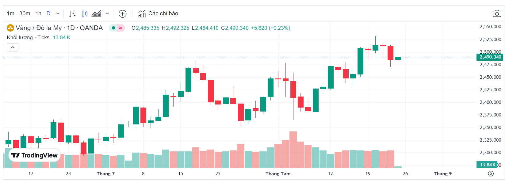 Giá vàng thế giới (Theo nguồn Tradingview)