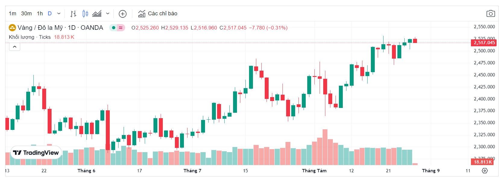 Giá vàng thế giới (Theo nguồn Tradingview)